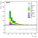[ee+mm]-CutVBF_SR_2jet_MJJ_350_700_PTH_0_200-subleadJetPt