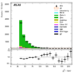 [ee+mm]-CutVBF_ZllControl_2jet_MJJ_GT350_PTH_0_200-subleadJetPt
