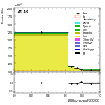 [ee+mm]-CutggF_2jet_TopControl_PTH_0_200-multiDNNoutputG_SF_ggF_200_300