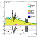 [ee+mm]-CutggF_2jet_TopControl_PTH_GT300-sumOfCentralitiesL