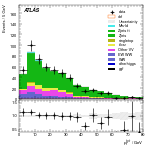 [ee+mm]-CutVBF_ZllControl_2jet_MJJ_GT350_PTH_GT200-PtTot