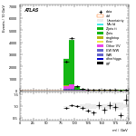 [ee+mm]-CutGGF2j_WWVR-Mll