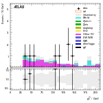 [ee+mm]-CutggF_2jet_STXS_PTH_GT300_SS-subleadJetPt