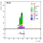 [ee+mm]-CutVBF_ZllControl_2jet_MJJ_700_1000_PTH_GT200-Mll