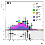 [ee+mm]-CutVBF_SR_2jet_MJJ_GT350_SS-DYjj