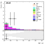 [ee+mm]-CutVBF_SR_2jet_MJJ_350_700_PTH_GT200_SS-DPhill