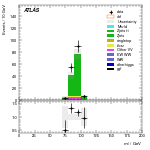 [ee+mm]-CutVBF_ZllControl_2jet_MJJ_GT1500_PTH_0_200_PTHJJ_GT25-Mll