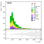 [ee+mm]-CutVBF_SR_2jet_MJJ_GT350_PTH_0_200-Mjj