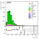 [ee+mm]-CutVBF_ZllControl_2jet_MJJ_350_700_PTH_0_200-subleadLepPt