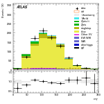[ee+mm]-CutggF_2jet_TopControl_PTH_200_300-MT