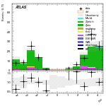 [ee+mm]-CutVBF_ZllControl_2jet_MJJ_GT1500_PTH_0_200_PTHJJ_0_25-leadJetEta