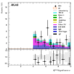 [ee+mm]-CutVBF_SR_2jet_MJJ_GT350_SS-METSig