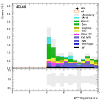 [ee+mm]-CutVBF_SR_2jet_MJJ_GT1500_PTH_GT200-METSig