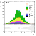 [ee+mm]-CutVBF_SR_2jet_MJJ_GT350-DYjj