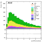 [ee+mm]-CutGGF_TopoMll_2jet-sumOfCentralitiesL