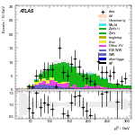 [ee+mm]-CutVBF_ZllControl_2jet_MJJ_350_700_PTH_GT200_PTHJJ_0_25-leadLepPt