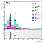 [ee+mm]-CutggF_2jet_TopControl_PTH_200_300_SS-PtTot