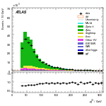 [ee+mm]-CutGGFbVeto_2jet-leadJetPt