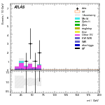 [ee+mm]-CutVBF_SR_2jet_MJJ_350_700_PTH_GT200_SS-Mll