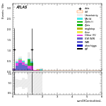 [ee+mm]-CutVBF_SR_2jet_MJJ_1000_1500_PTH_0_200_SS-sumOfCentralitiesL