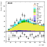 [ee+mm]-CutGGF2j_Top1Control_2j2b_SS-Mll