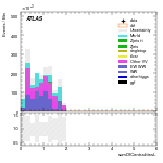 [ee+mm]-CutVBF_SR_2jet_MJJ_700_1000_PTH_GT200_SS-sumOfCentralitiesL