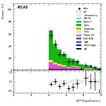 [ee+mm]-CutVBF_ZtautauControl_2jet_MJJ_GT350-METSig