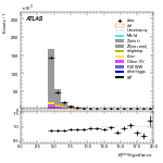 [ee+mm]-CutBVeto_noZveto-METSig