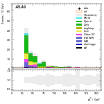 [ee+mm]-CutVBF_SR_2jet_MJJ_1000_1500_PTH_0_200-subleadJetPt