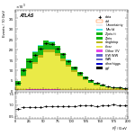 [ee+mm]-CutVBFTopControl_2jetincl1b-Ptll