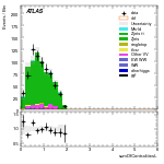 [ee+mm]-CutVBF_ZllControl_2jet_MJJ_1000_1500_PTH_0_200-sumOfCentralitiesL