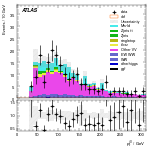[ee+mm]-CutVBF_OnshellOrthogonal_2jet_SS-leadJetPt