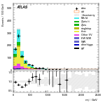 [ee+mm]-CutGGF2j_TopCR_2j1bNom_SS-Mjj