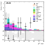 [ee+mm]-CutVBF_SR_2jet_MJJ_350_700_PTH_0_200_SS-PtTot