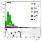 [ee+mm]-CutVBF_ZtautauControl_2jet_MJJ_GT350-subleadLepPt
