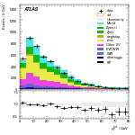 [ee+mm]-CutGGF_2jet_SS-PtTot