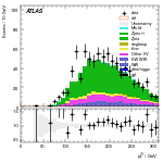 [ee+mm]-CutggF_2jet_WWControl_PTH_200_300-leadJetPt