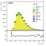 [ee+mm]-CutGGF2j_TopCR_bTag_DPhill-Ptll