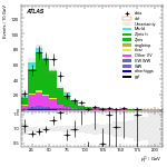 [ee+mm]-CutGGF_ZllCR_VHveto_SS-subleadLepPt
