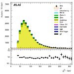 [ee+mm]-CutVBFTopControl_onshellOrth_Mll_2jet-leadJetPt