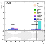 [ee+mm]-CutVBF_SR_2jet_MJJ_GT1500_PTH_0_200_SS-leadJetEta