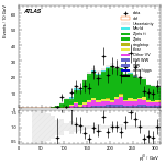 [ee+mm]-CutVBF_ZllControl_2jet_MJJ_GT350_PTH_GT200-leadJetPt