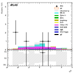 [ee+mm]-CutggF_2jet_TopControl_PTH_GT300_SS-leadLepEta