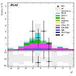 [ee+mm]-CutggF_2jet_WWControl_PTH_GT300_SS-subleadJetEta