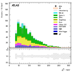 [ee+mm]-CutVBF_SR_2jet_MJJ_350_700_PTH_0_200-leadJetPt
