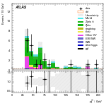 [ee+mm]-CutVBF_ZtautauControl_2jet_MJJ_700_1000_PTH_0_200-subleadJetPt