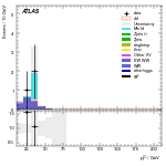 [ee+mm]-CutVBF_SR_2jet_MJJ_GT1500_PTH_0_200_SS-subleadLepPt