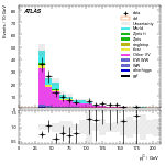 [ee+mm]-CutGGF_VBFveto_failCJVfailOLV_SS-subleadJetPt