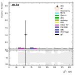 [ee+mm]-CutVBF_SR_2jet_MJJ_1000_1500_PTH_GT200_SS-subleadJetPt
