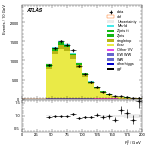 [ee+mm]-CutVBFTopControl_2jetinclOLV-Ptll